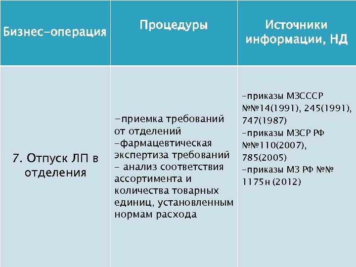 Бизнес-операция Процедуры -приемка требований 7. Отпуск ЛП в отделения от отделений -фармацевтическая экспертиза требований
