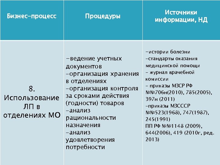 Бизнес-процесс Процедуры -ведение учетных 8. Использование ЛП в отделениях МО документов -организация хранения в