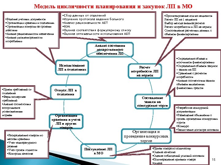 Модель цикличности планирования и закупок ЛП в МО • Ведение учетных документов • Организация