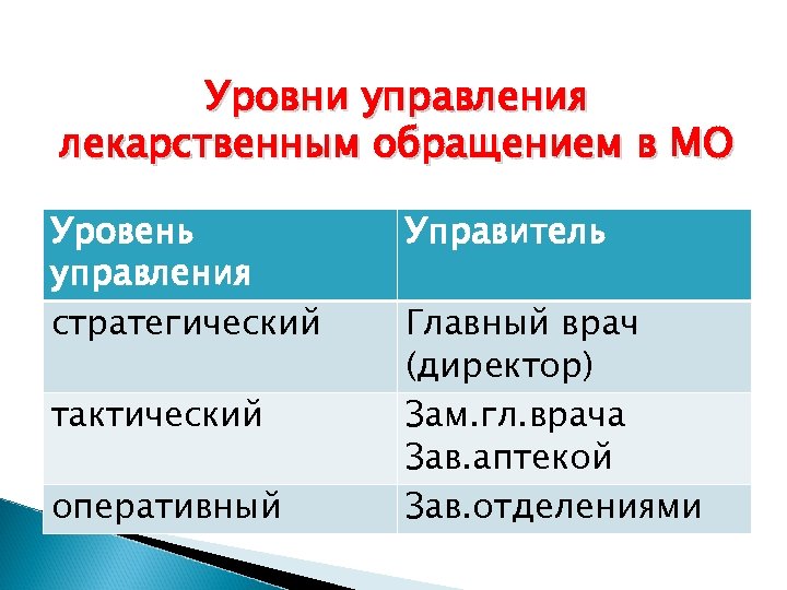 Уровни управления лекарственным обращением в МО Уровень управления стратегический тактический оперативный Управитель Главный врач