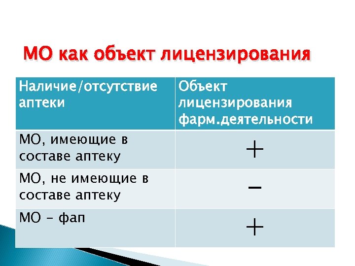 МО как объект лицензирования Наличие/отсутствие аптеки МО, имеющие в составе аптеку МО, не имеющие