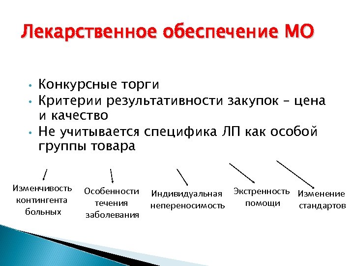 Лекарственное обеспечение МО • • • Конкурсные торги Критерии результативности закупок – цена и