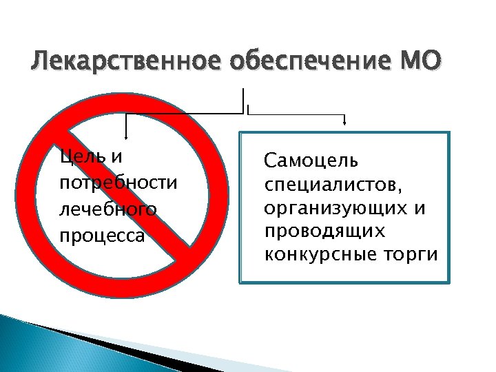 Лекарственное обеспечение МО Цель и потребности лечебного процесса Самоцель специалистов, организующих и проводящих конкурсные
