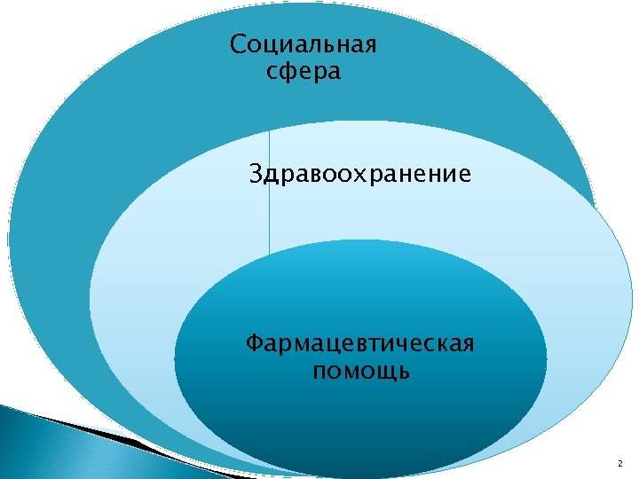 Социальная сфера Здравоохранение Фармацевтическая помощь 2 