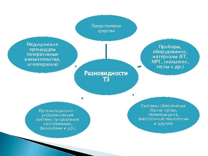 Лекарственные средства Медицинские процедуры (оперативные вмешательства, иглотерапия) Разновидности ТЗ Организационно – управленческие системы (управление
