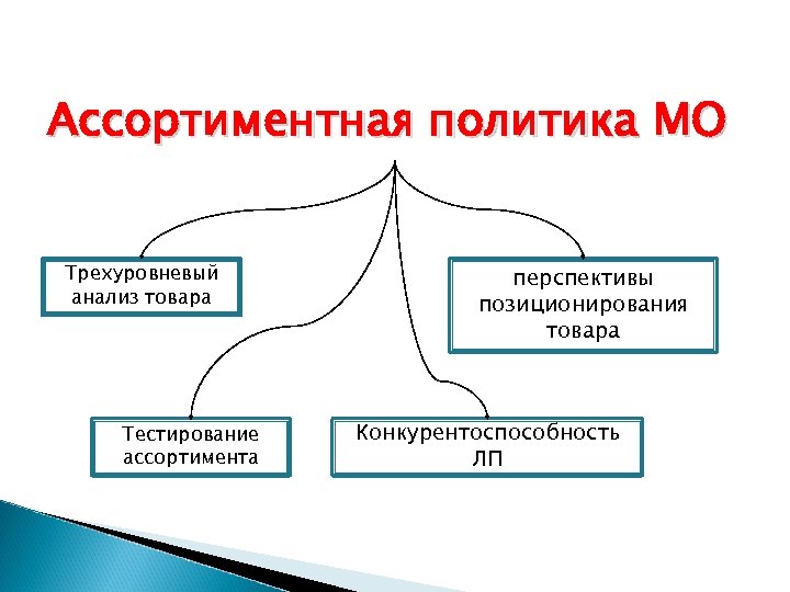 Ассортиментная политика МО Трехуровневый анализ товара Тестирование ассортимента перспективы позиционирования товара Конкурентоспособность ЛП 