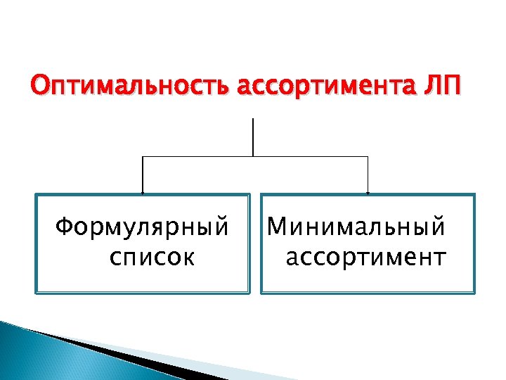 Оптимальность ассортимента ЛП Формулярный список Минимальный ассортимент 