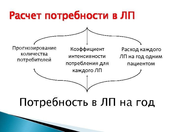 Расчет потребности в ЛП Прогнозирование количества потребителей Коэффициент интенсивности потребления для каждого ЛП Расход