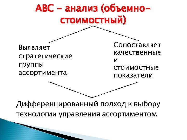 АВС – анализ (объемностоимостный) Выявляет стратегические группы ассортимента Сопоставляет качественные и стоимостные показатели Дифференцированный