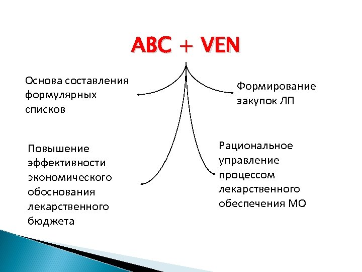 ABC + VEN Основа составления формулярных списков Повышение эффективности экономического обоснования лекарственного бюджета Формирование