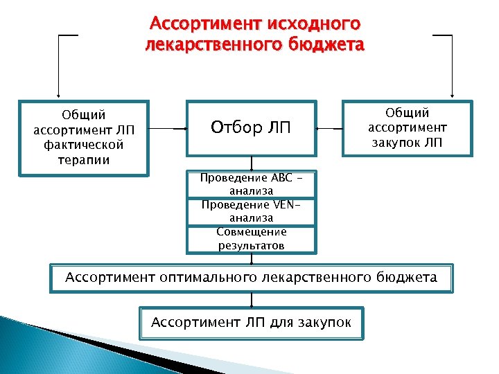 Ассортимент исходного лекарственного бюджета Общий ассортимент ЛП фактической терапии Отбор ЛП Общий ассортимент закупок
