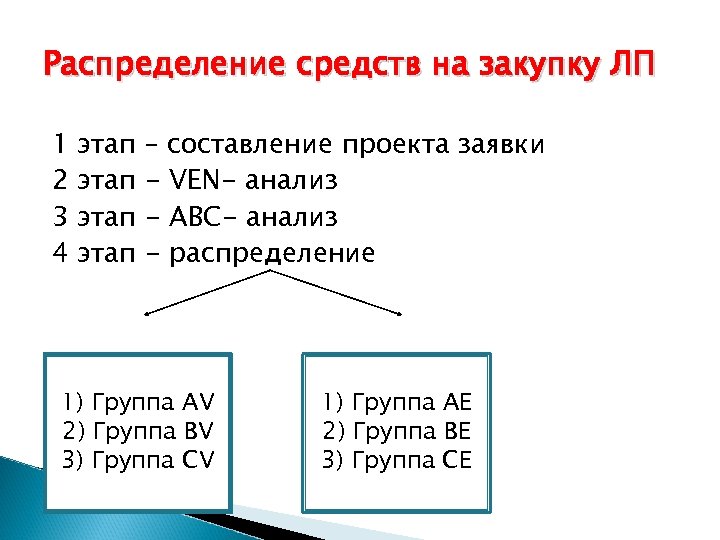 Распределение средств на закупку ЛП 1 2 3 4 этап – составление проекта заявки