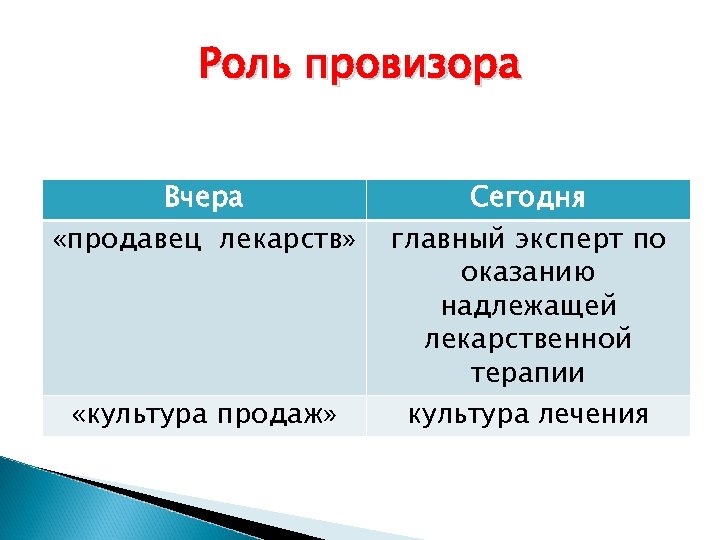 Роль провизора Вчера «продавец лекарств» «культура продаж» Сегодня главный эксперт по оказанию надлежащей лекарственной