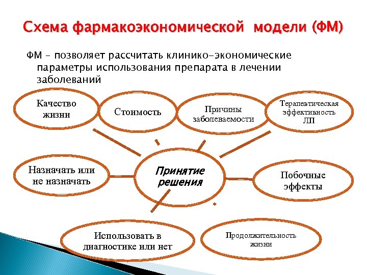 Схема фармакоэкономической модели (ФМ) ФМ – позволяет рассчитать клинико-экономические параметры использования препарата в лечении