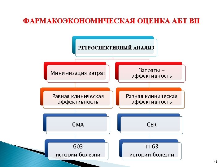 ФАРМАКОЭКОНОМИЧЕСКАЯ ОЦЕНКА АБТ ВП РЕТРОСПЕКТИВНЫЙ АНАЛИЗ Минимизация затрат Затраты эффективность Равная клиническая эффективность Разная