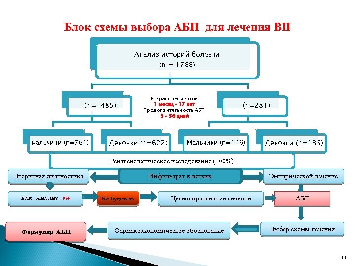 Блок схемы выбора АБП для лечения ВП Анализ историй болезни (n = 1766) (n=1485)