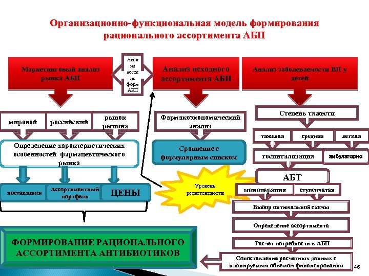 Организационно функциональные документы