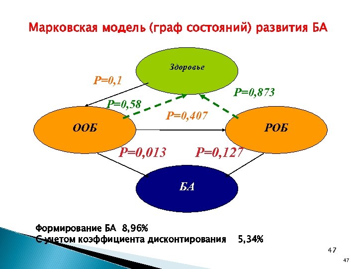 Марковская модель (граф состояний) развития БА Здоровье P=0, 1 P=0, 58 ООБ P=0, 873