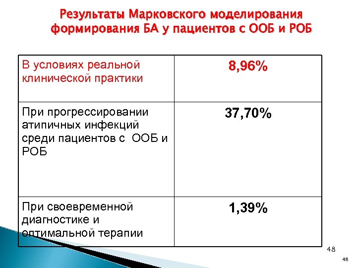Результаты Марковского моделирования формирования БА у пациентов с ООБ и РОБ В условиях реальной