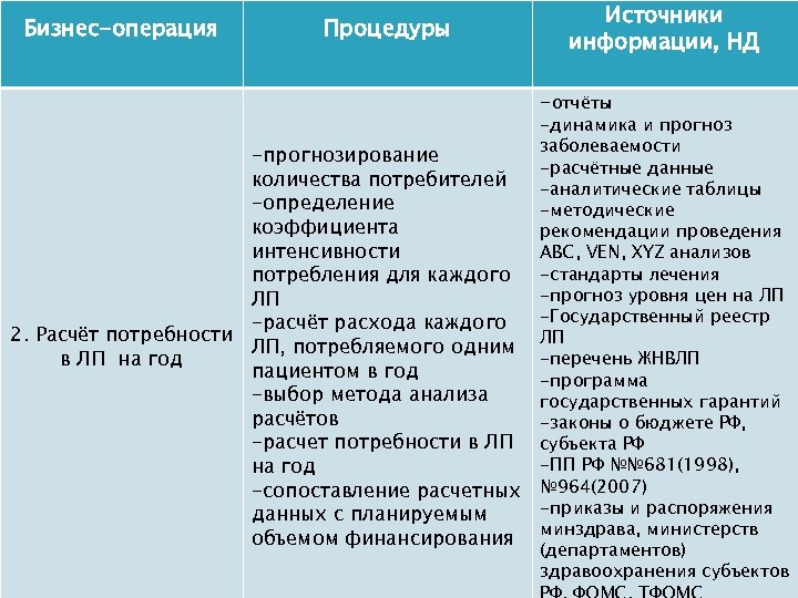Бизнес-операция Процедуры Источники информации, НД -отчёты -прогнозирование количества потребителей -определение коэффициента интенсивности потребления для