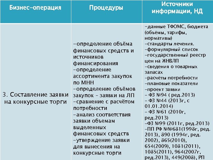 Бизнес-операция Процедуры Источники информации, НД -данные ТФОМС, бюджета -определение объёма финансовых средств и источников