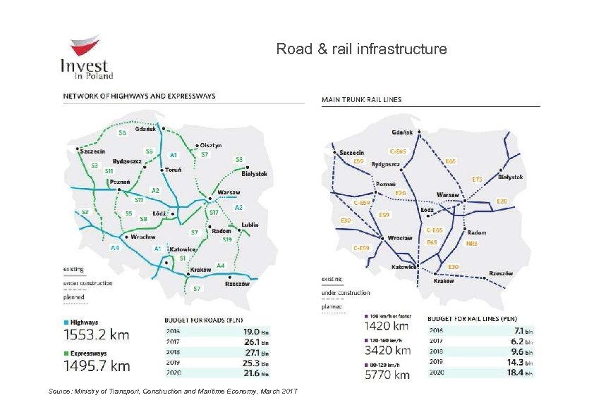 Road & rail infrastructure Source: Ministry of Transport, Construction and Maritime Economy, March 2017