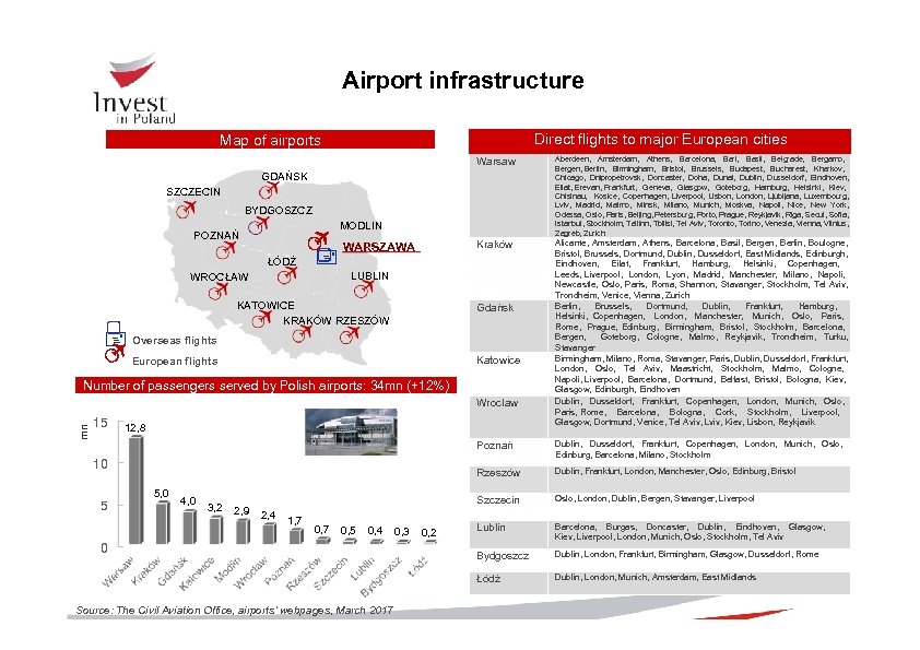 Airport infrastructure Direct flights to major European cities Map of airports Warsaw Aberdeen, Amsterdam,