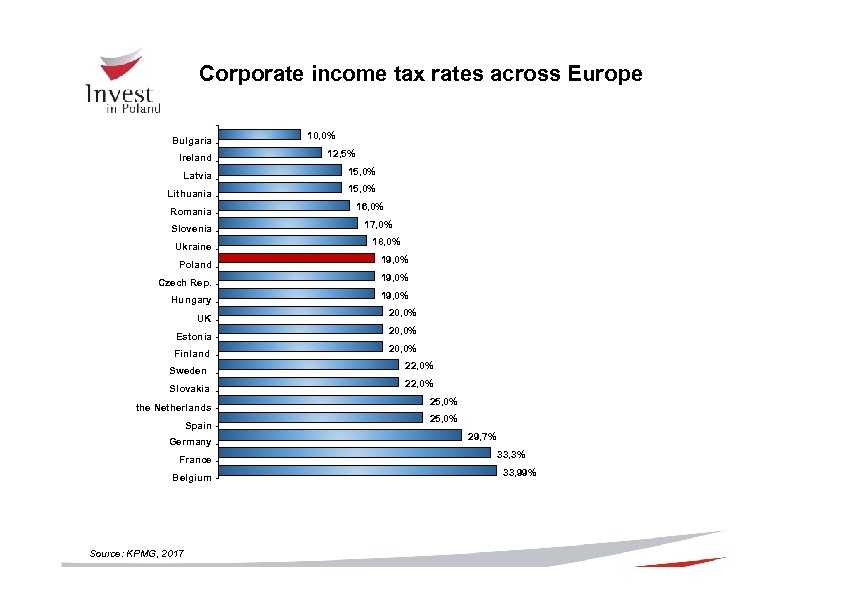 Corporate income tax rates across Europe Bulgaria Ireland 10, 0% 12, 5% Latvia 15,