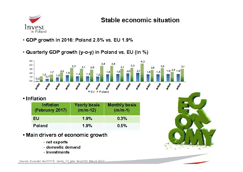 Stable economic situation • GDP growth in 2016: Poland 2. 8% vs. EU 1.