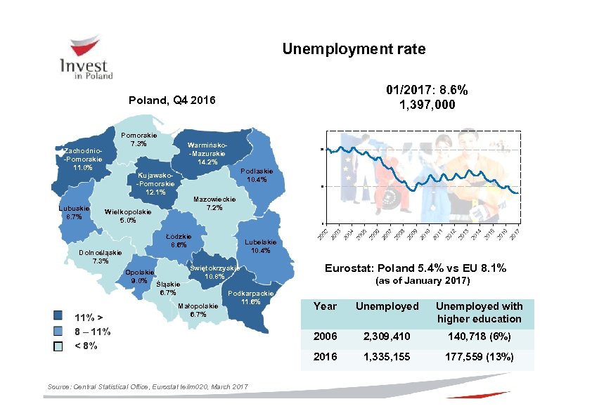 Unemployment rate 01/2017: 8. 6% 1, 397, 000 Poland, Q 4 2016 Pomorskie 7.