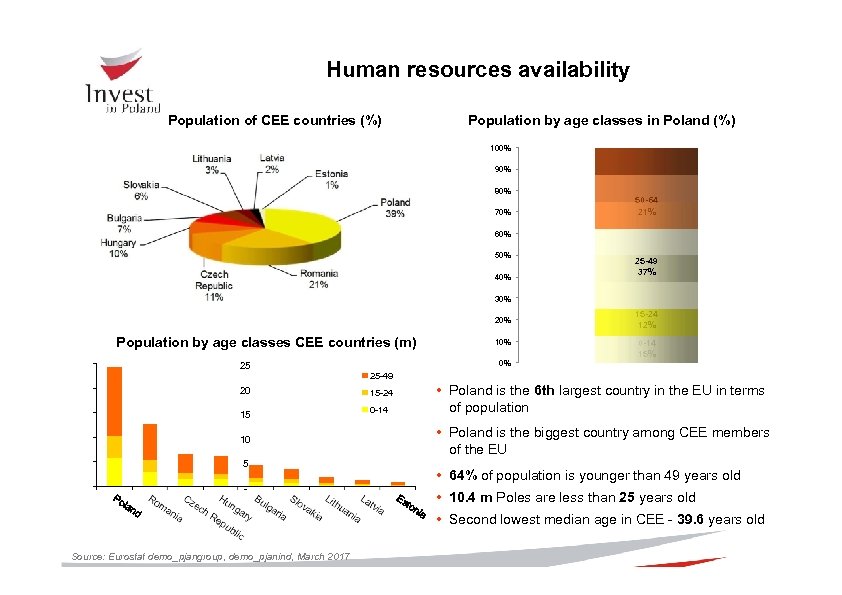 Human resources availability Population of CEE countries (%) Population by age classes in Poland