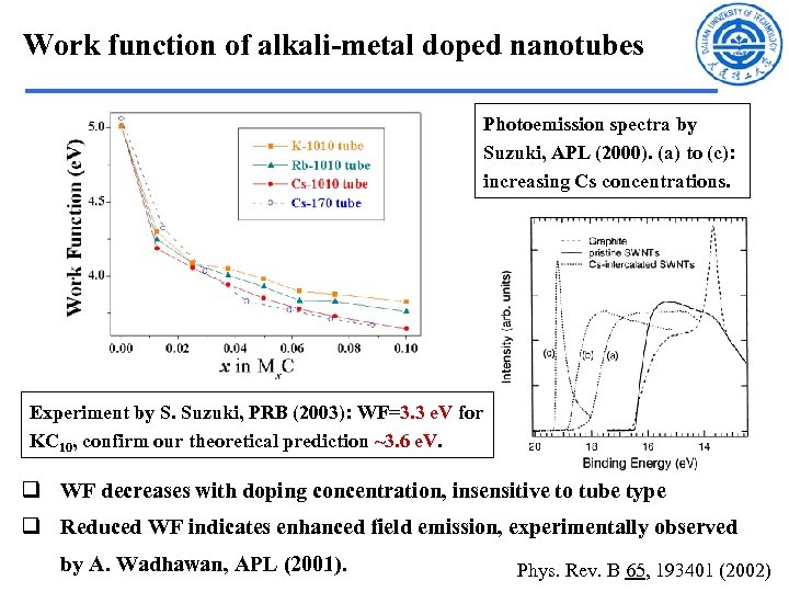 Work function of alkali-metal doped nanotubes Photoemission spectra by Suzuki, APL (2000). (a) to