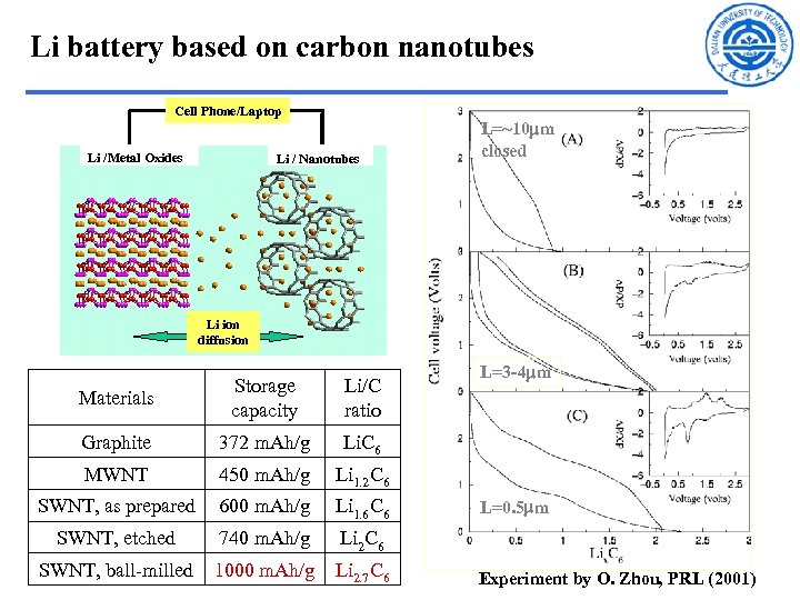 Li battery based on carbon nanotubes Cell Phone/Laptop Li /Metal Oxides Li / Nanotubes