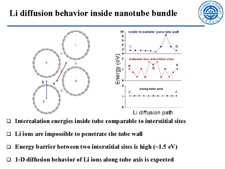 Li diffusion behavior inside nanotube bundle q Intercalation energies inside tube comparable to interstitial