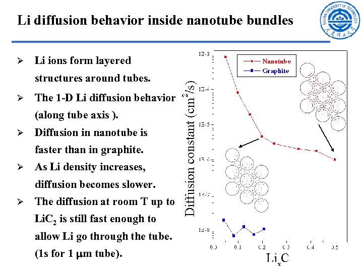 Li diffusion behavior inside nanotube bundles Ø Li ions form layered structures around tubes.