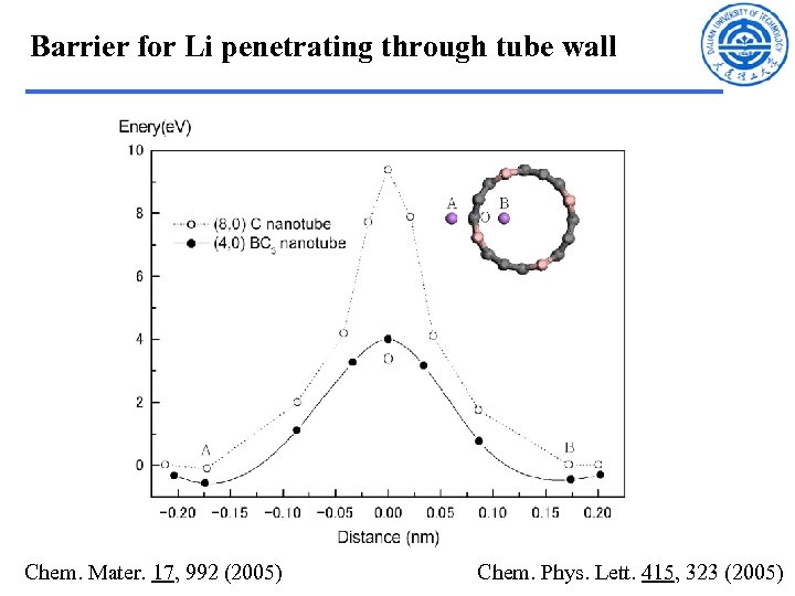 Barrier for Li penetrating through tube wall Chem. Mater. 17, 992 (2005) Chem. Phys.