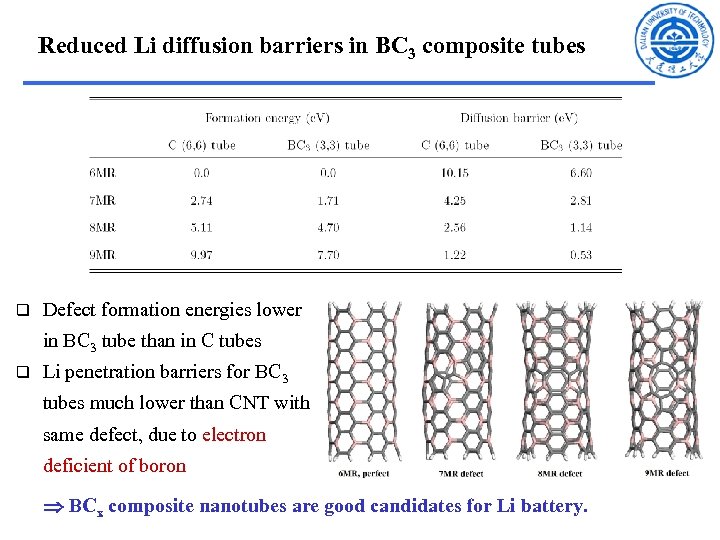 Reduced Li diffusion barriers in BC 3 composite tubes q Defect formation energies lower