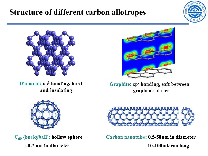 Structure of different carbon allotropes Diamond: sp 3 bonding, hard and insulating C 60