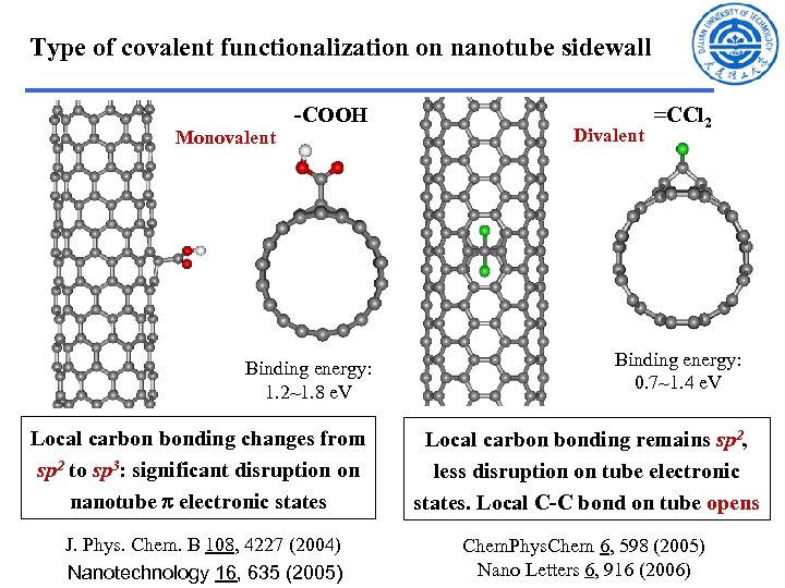 Type of covalent functionalization on nanotube sidewall Monovalent -COOH Binding energy: 1. 2~1. 8