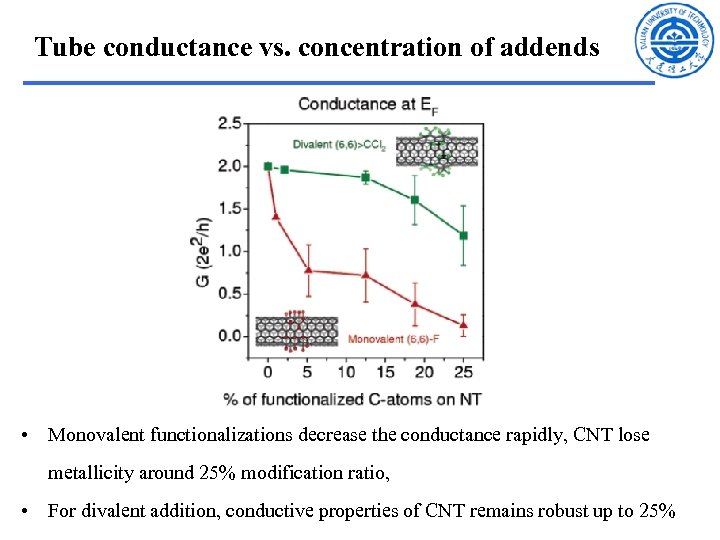 Tube conductance vs. concentration of addends • Monovalent functionalizations decrease the conductance rapidly, CNT