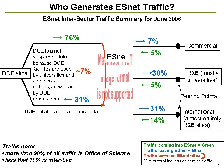 Who Generates ESnet Traffic? ESnet Inter-Sector Traffic Summary for June 2006 76% DOE sites