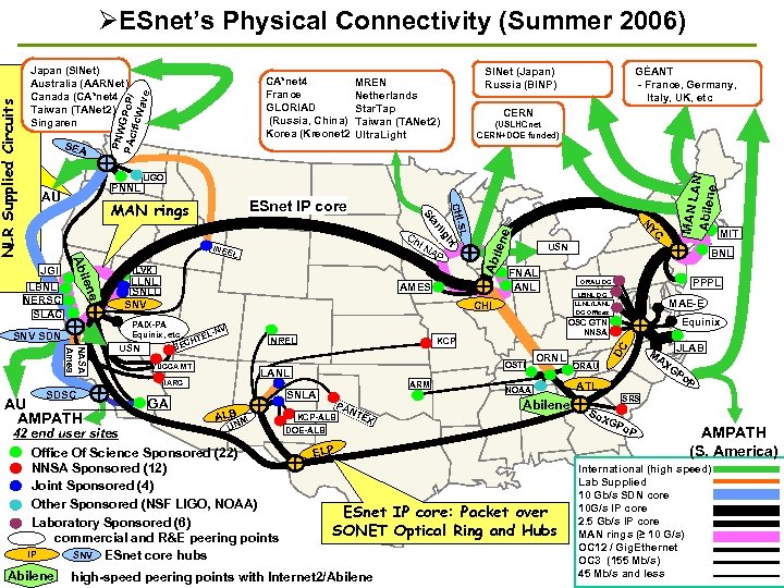 Japan (SINet) Australia (AARNet) Canada (CA*net 4 Taiwan (TANet 2) Singaren CA*net 4 France