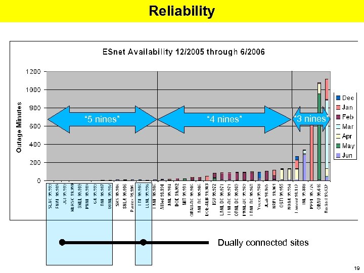 Reliability “ 5 nines” “ 4 nines” “ 3 nines” Dually connected sites 19