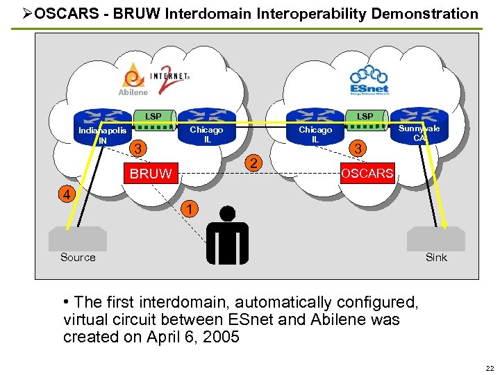  OSCARS - BRUW Interdomain Interoperability Demonstration LSP Indianapolis IN 3 LSP Chicago IL