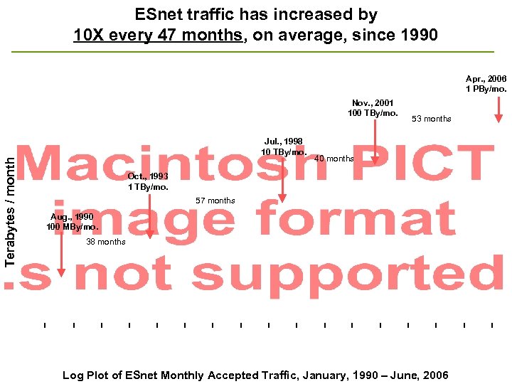 ESnet traffic has increased by 10 X every 47 months, on average, since 1990