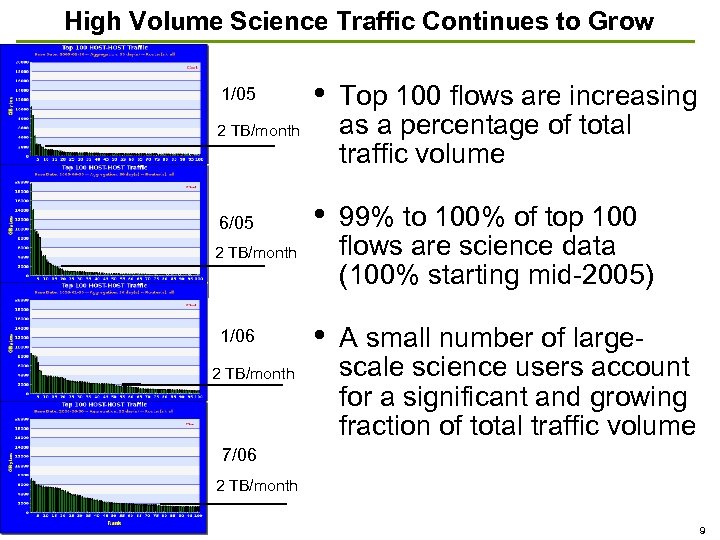 High Volume Science Traffic Continues to Grow 1/05 • Top 100 flows are increasing