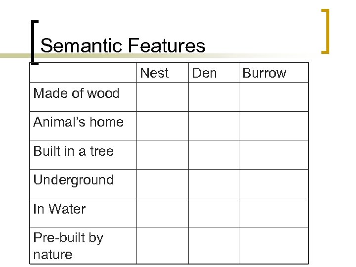 Semantic Features Nest Made of wood Animal’s home Built in a tree Underground In