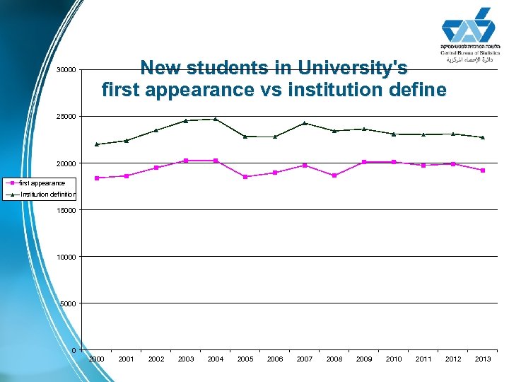 30000 New students in University's first appearance vs institution define 25000 20000 first appearance