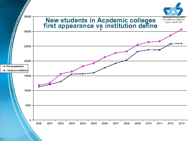 35000 New students in Academic colleges first appearance vs institution define ' 30000 25000