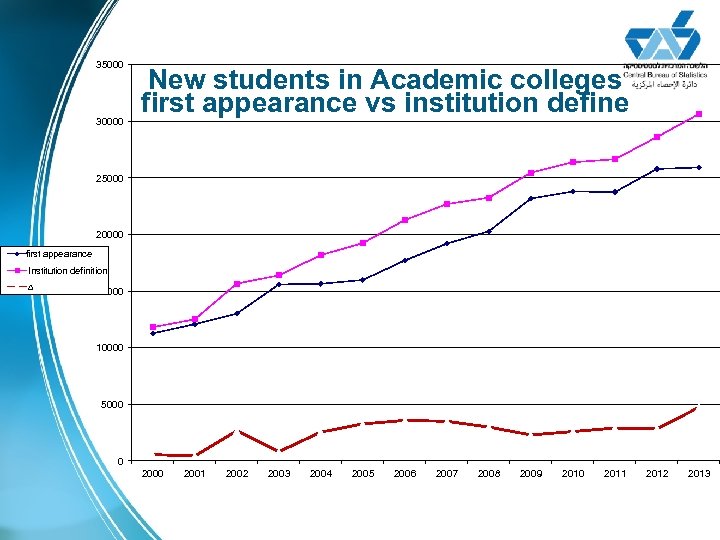 35000 30000 New students in Academic colleges first appearance vs institution define 25000 20000